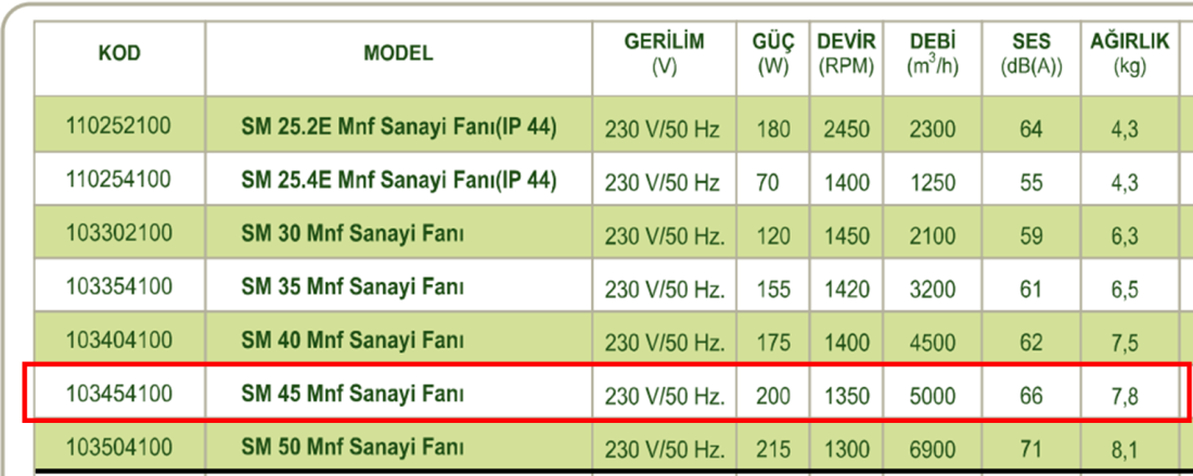 DÜNDAR SM 45 1500 D/D 230 volt Monofaze Aksiyal Tip Sanayi Fanı Teknik Değerler Tablosu